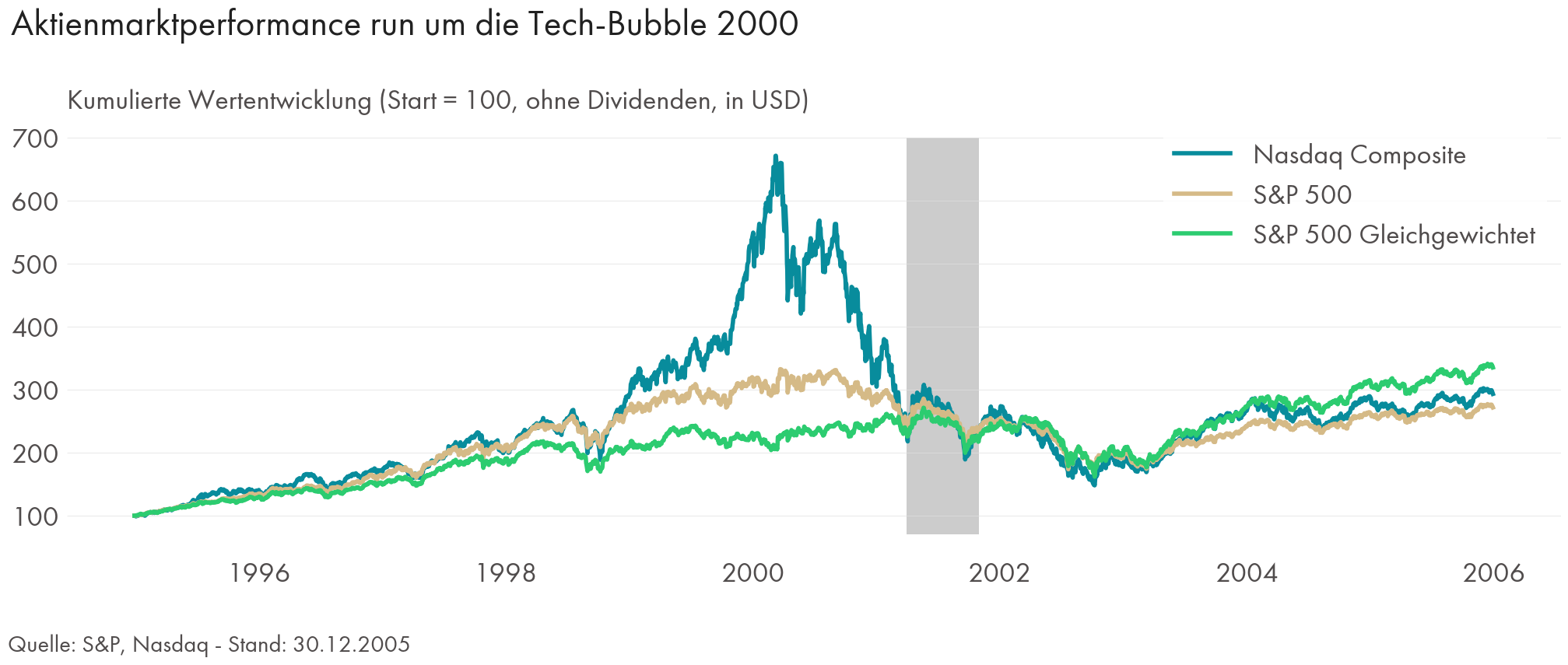 Grafik zur Performance des Nasdaq Composite, S&P 500 sowie S&P 500 Gleichgewichtet seit etwa 1995